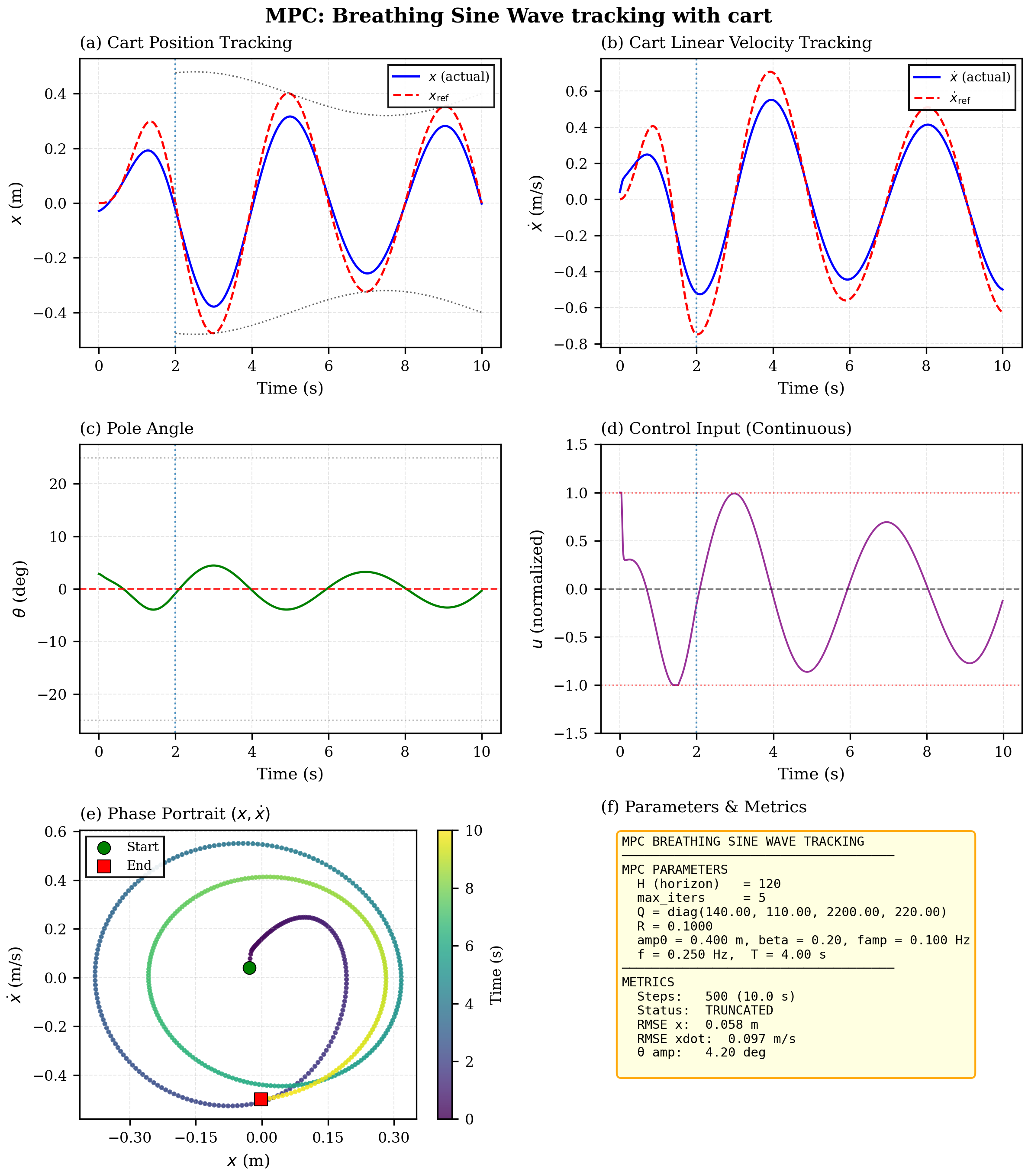 Breathing sine-wave tracking result at high envelope frequency.