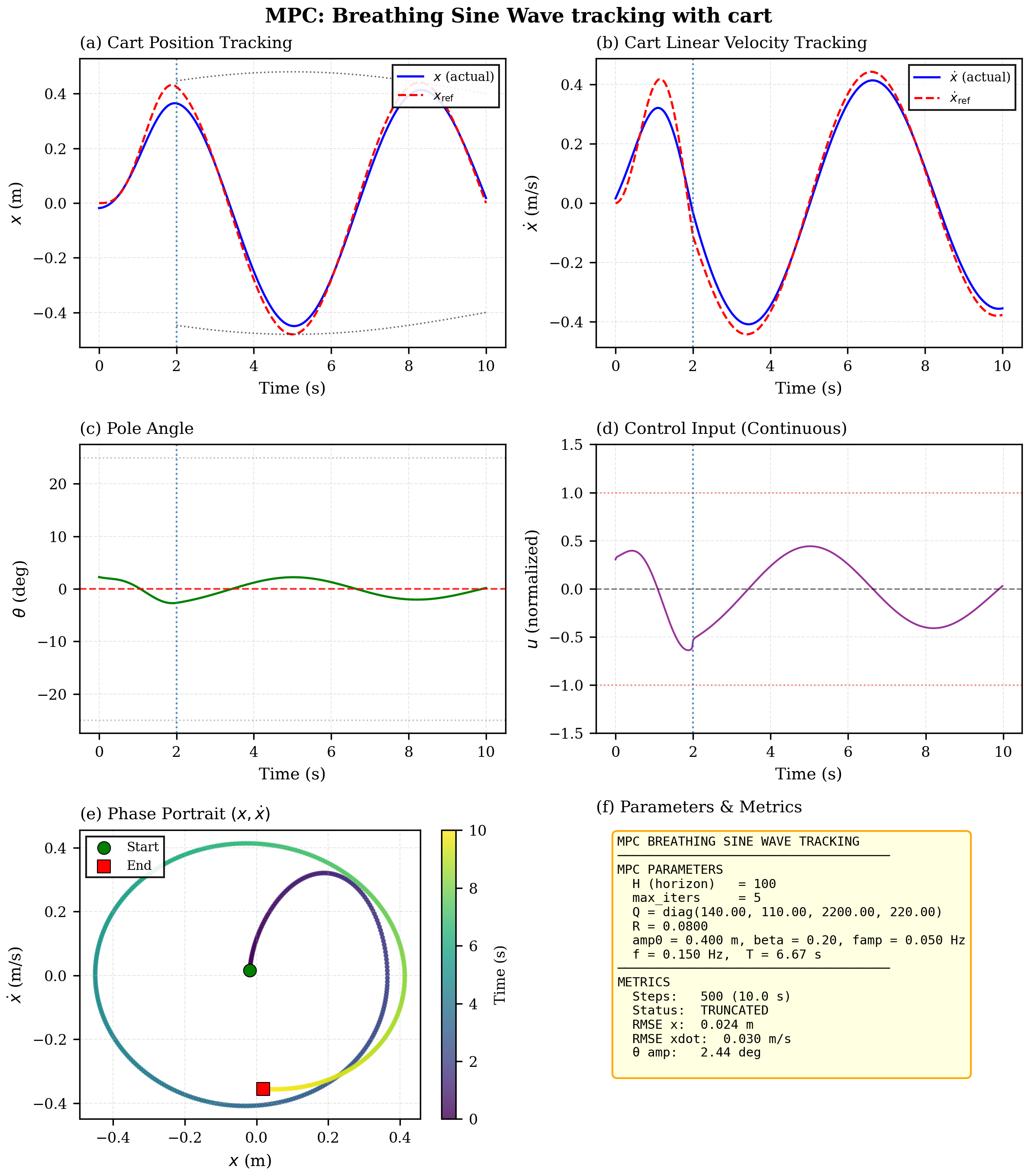 Breathing sine-wave tracking result at low envelope frequency.