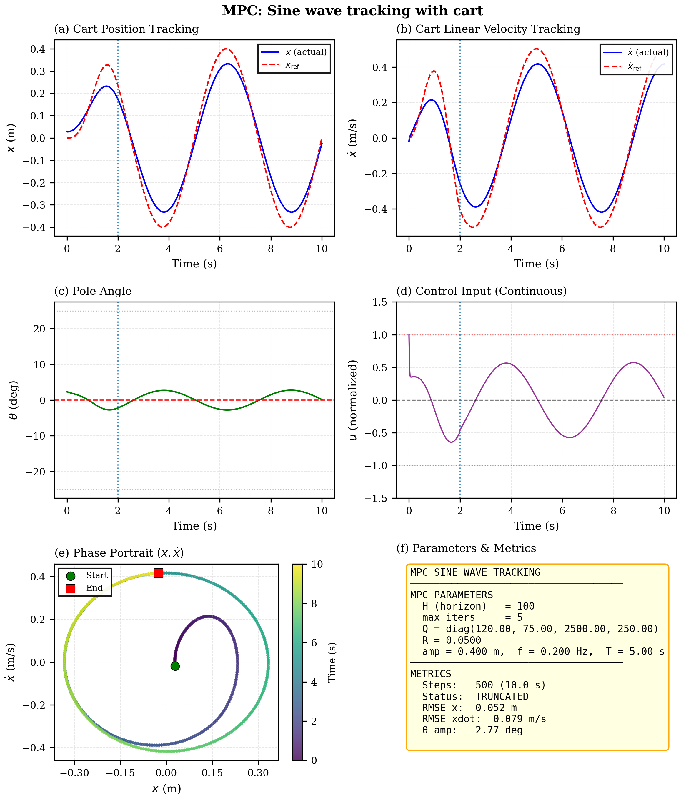 Constant sine-wave tracking result.