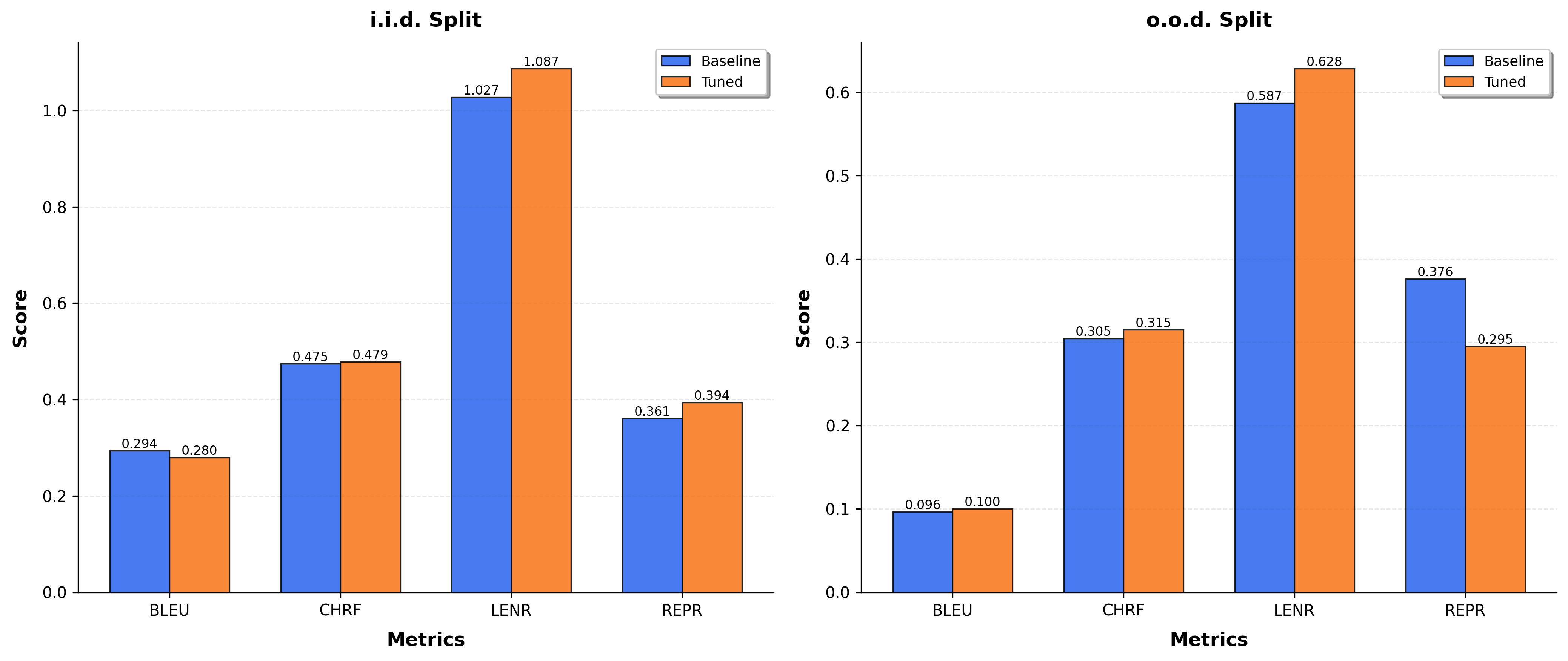 Comparison of baseline and tuned decoding metrics on in-distribution and out-of-distribution data