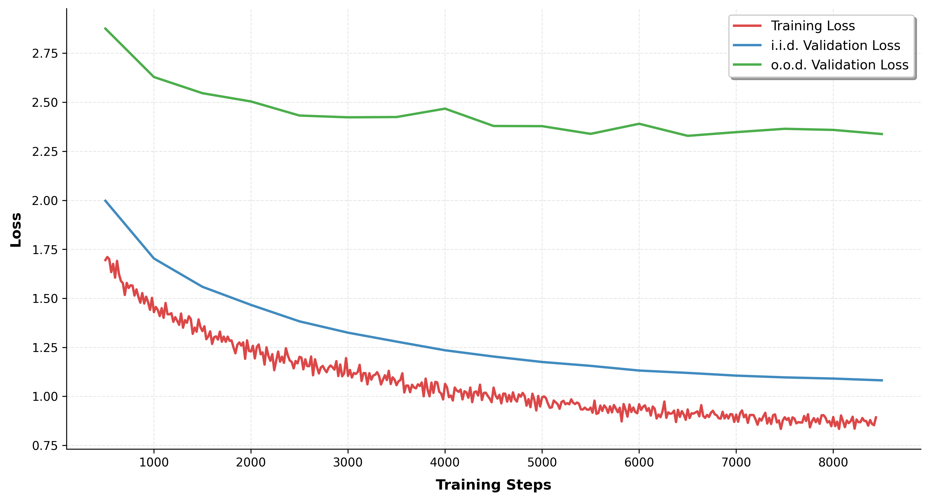 Training and validation loss curves for the German-to-English Transformer