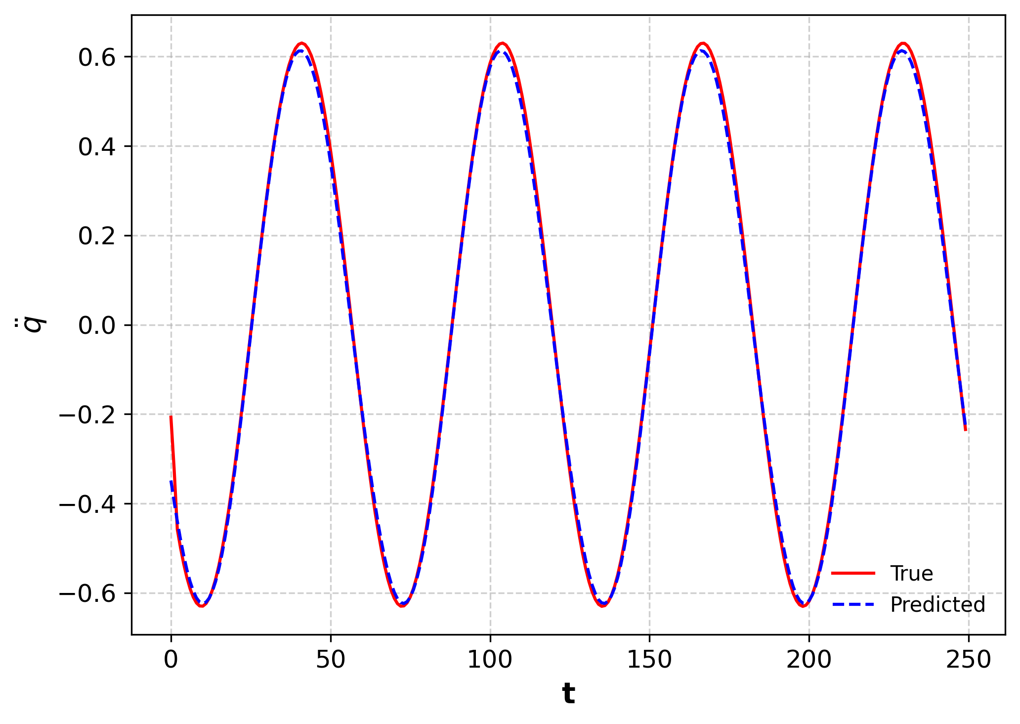 Actual and LNN-predicted acceleration for the undamped oscillator with no noise.