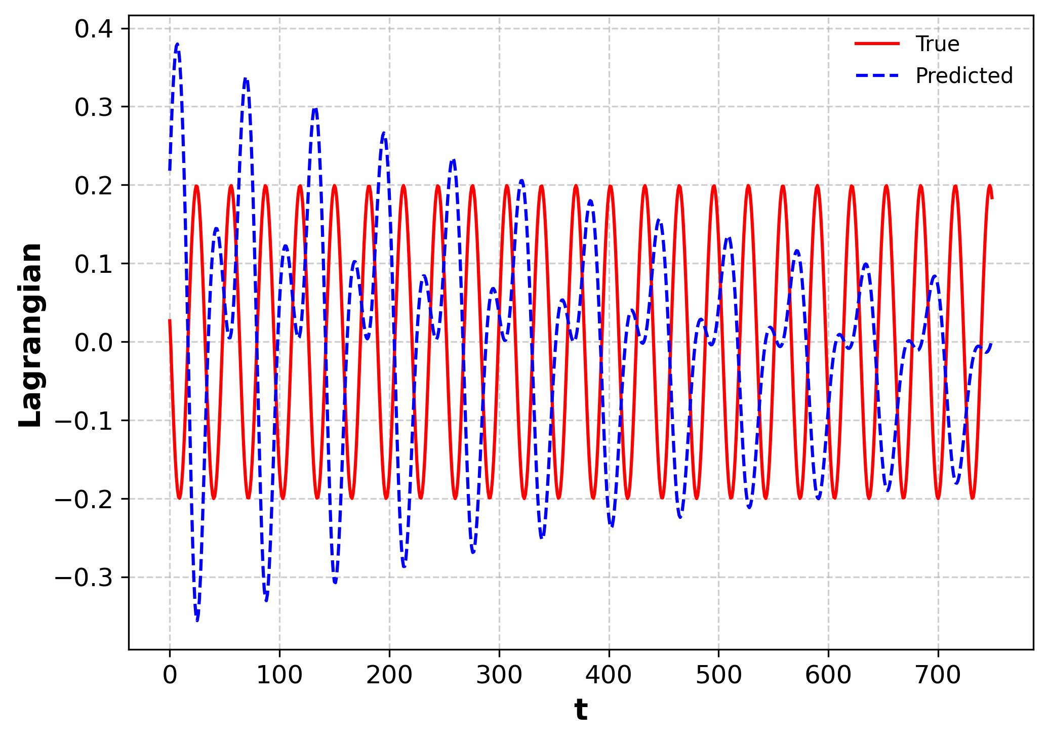 Actual and LNN-predicted modified Lagrangian over time without a time parameter and with simulated noise.
