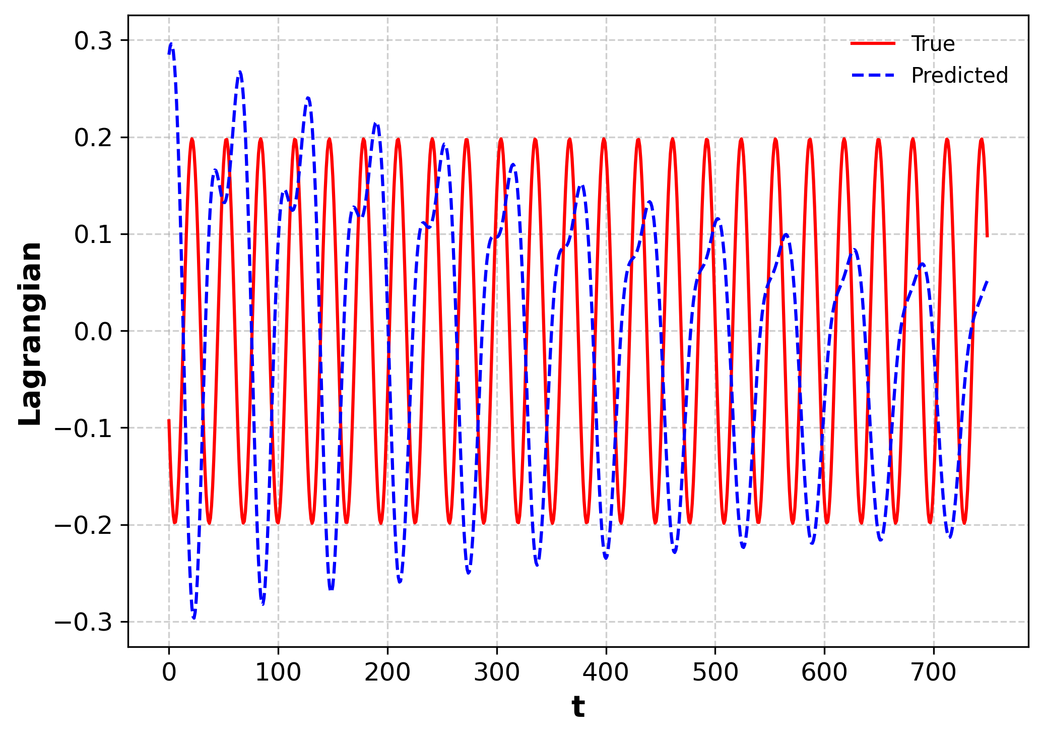 Actual and LNN-predicted Lagrangian over time with a time parameter and no noise.