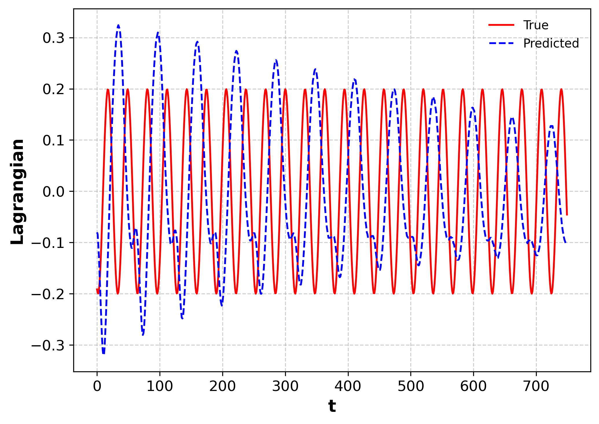 Actual and LNN-predicted Lagrangian over time with a time parameter and simulated noise.