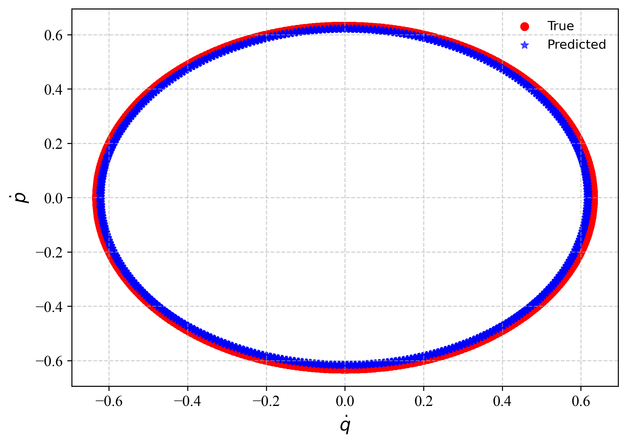 Actual and HNN-predicted phase-space dynamics with no noise.