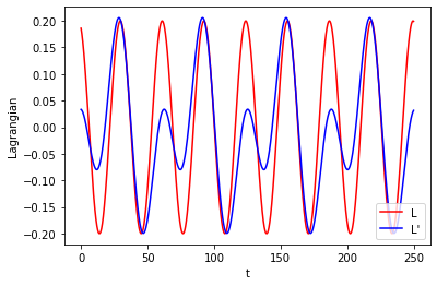 Default and equivalent alternative Lagrangians for the undamped noisy case.
