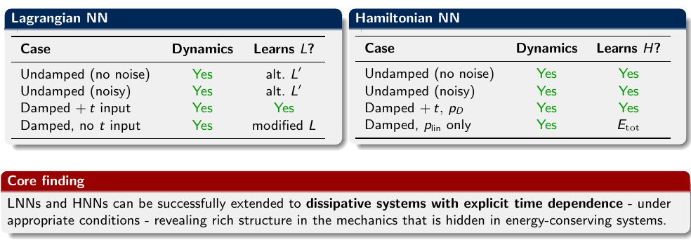 Summary table of LNN and HNN results across undamped and damped cases.