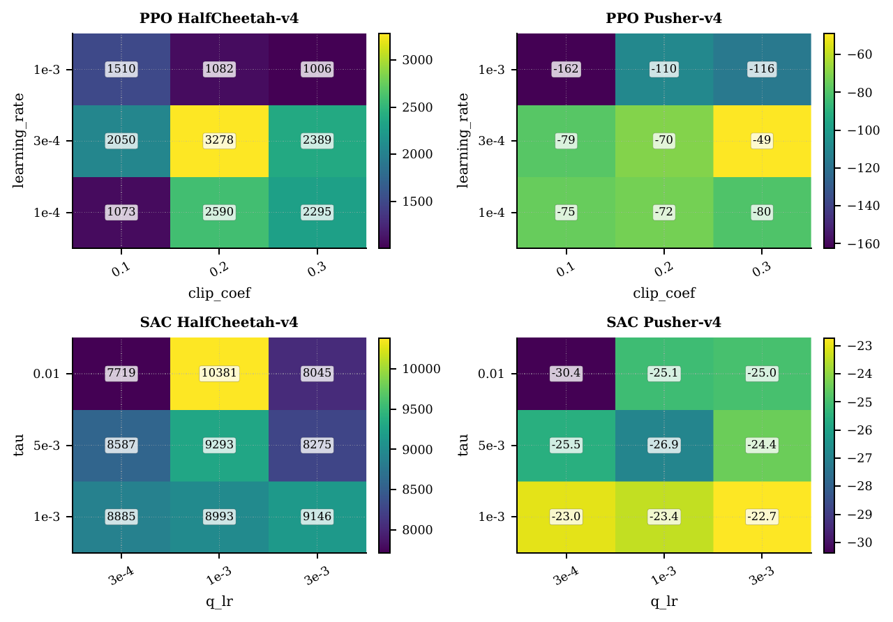 Hyperparameter grid searches for PPO and SAC