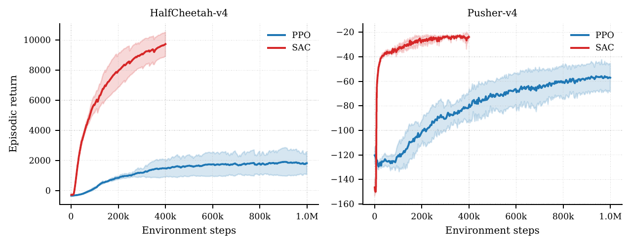 PPO and SAC learning curves on HalfCheetah-v4 and Pusher-v4