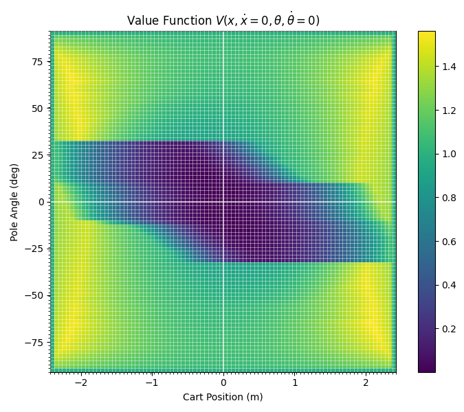 Dynamic programming value function at high grid resolution