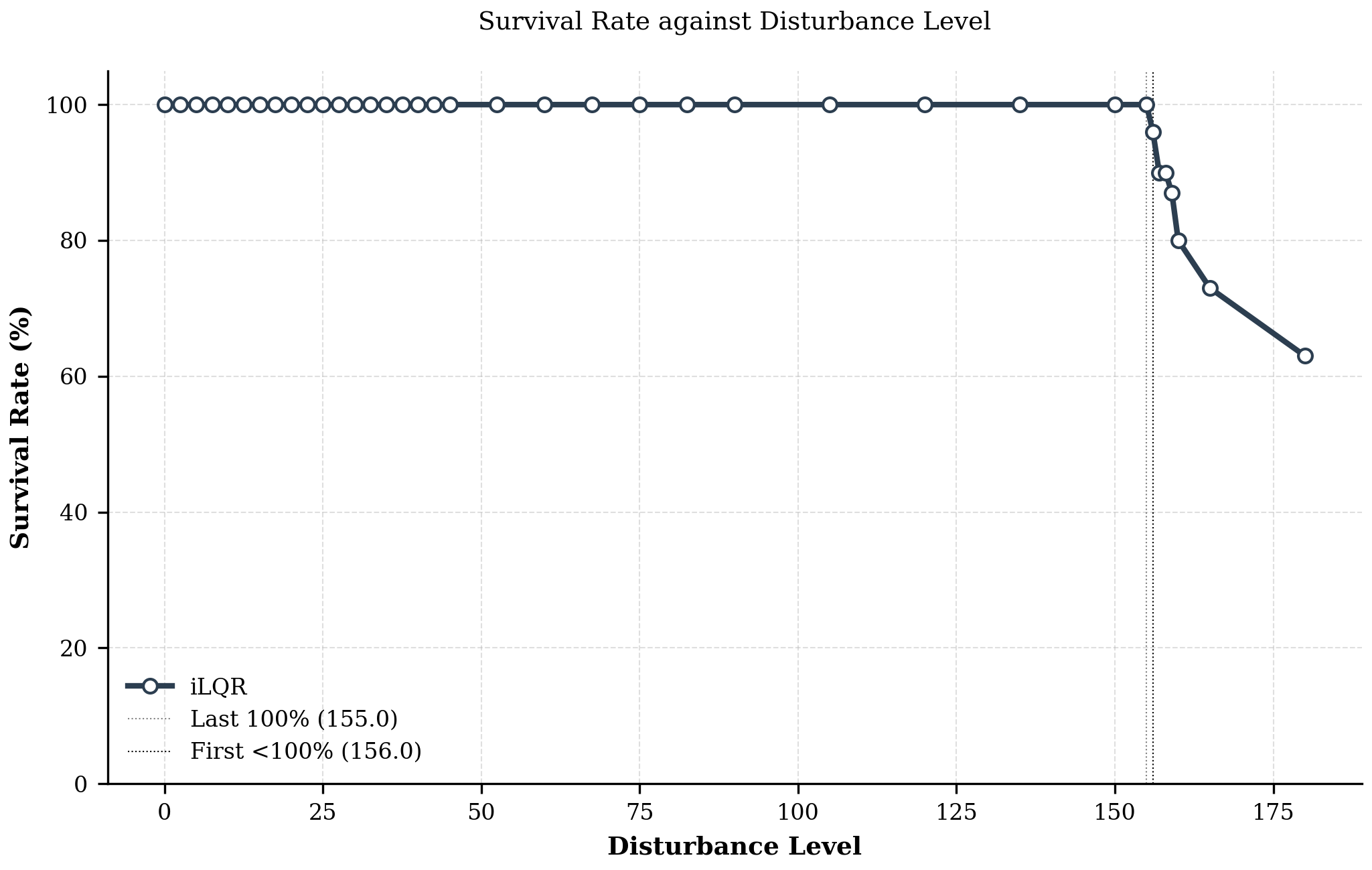iLQR survival rate under increasing disturbance