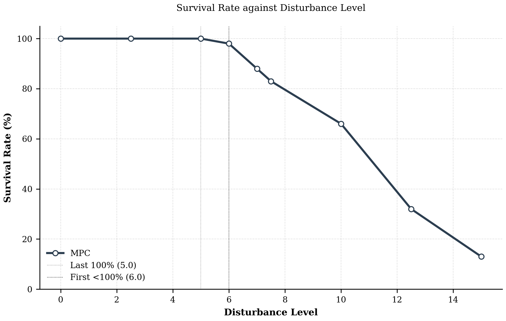 MPC survival rate under increasing disturbance