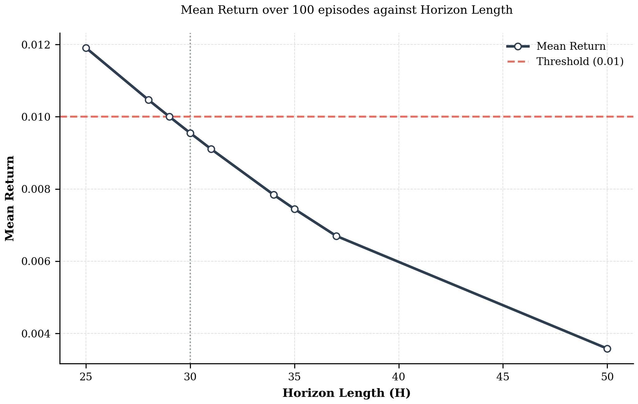 MPC mean return versus horizon length