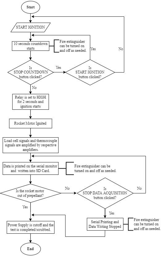 Avionics system flowchart